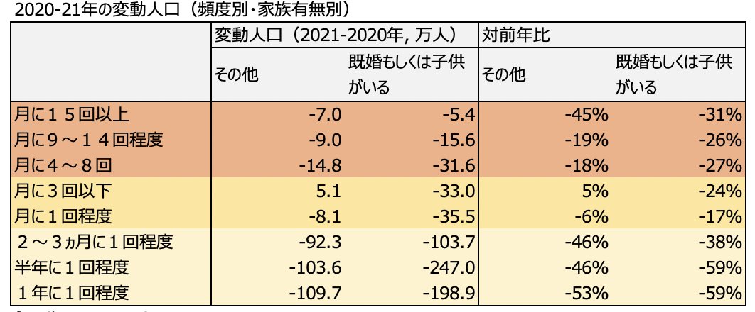 sauna_soken's tweet photo. 【補足情報】
こちらは、家族の有無別に人口変動を集計した結果です。

独身の方に比べ、既婚もしくは子供がいる愛好家の減少具合が大きいことがわかります。 https://t.co/BXH1Ch6N3K
