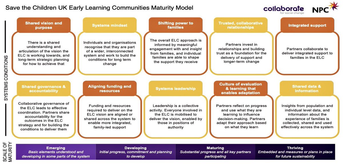 The Early Learning Communities (ELC) programme led by <a href="/savechildrenuk/">Save the Children UK</a> &amp; <a href="/CollaborateCIC/">Collaborate</a> is demonstrating innovative &amp; effective methods of system change. System leaders in health &amp; care can learn from the ELC &amp; adapt these approaches to their own context: collaboratecic.com/what-does-it-t…
