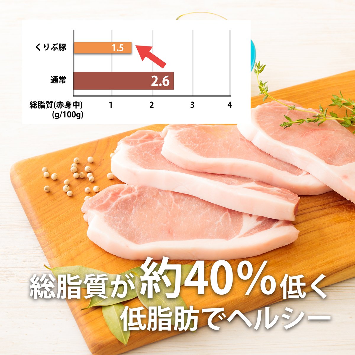 UeharafarmShop's tweet photo. 連休明けの疲れを
吹っ飛ばすためにも
お肉を食べて元気になりましょう！

健康が気になる方でも
くりぷ豚なら
ヘルシーに食べられる豚肉です。

https://t.co/5nFo8gJjKf

#肉の日 
#回復
#焼肉 https://t.co/2p8MjwtQ4Q
