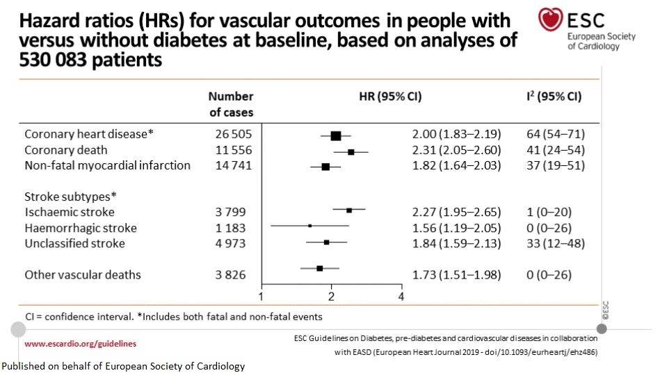 ESC_Journals's tweet photo. #CAD is common in diabetics often w. atypical pres demanding a⬆️index of suspicion. Attention to #ESCGuidelines-directed therapies to glycaemia, #BP & #lipids is needed, contemplating also⬆️risk of complications. #CVPracticeJournal by @ProfessorRajeev https://t.co/4Y4Rs7Cw1K https://t.co/RUBCTpLPxh