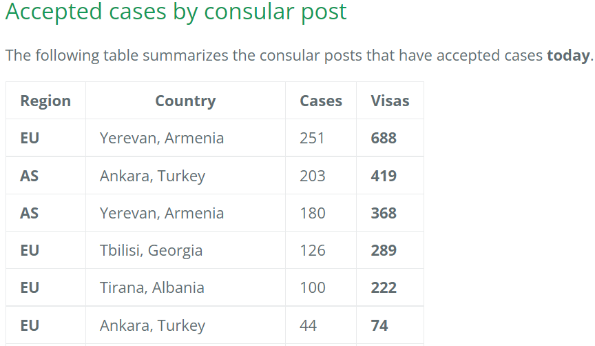 DASimmigration's tweet photo. This is a picture of some embassies that have suffered from the pandemic and have small embassies, but they schedule more than 2060 immigrant visas in June
While the largest embassy in the Middle East @USAinKSA has scheduled only 30 immigrant visas in the same month
schedule more https://t.co/IV0GJdOol9