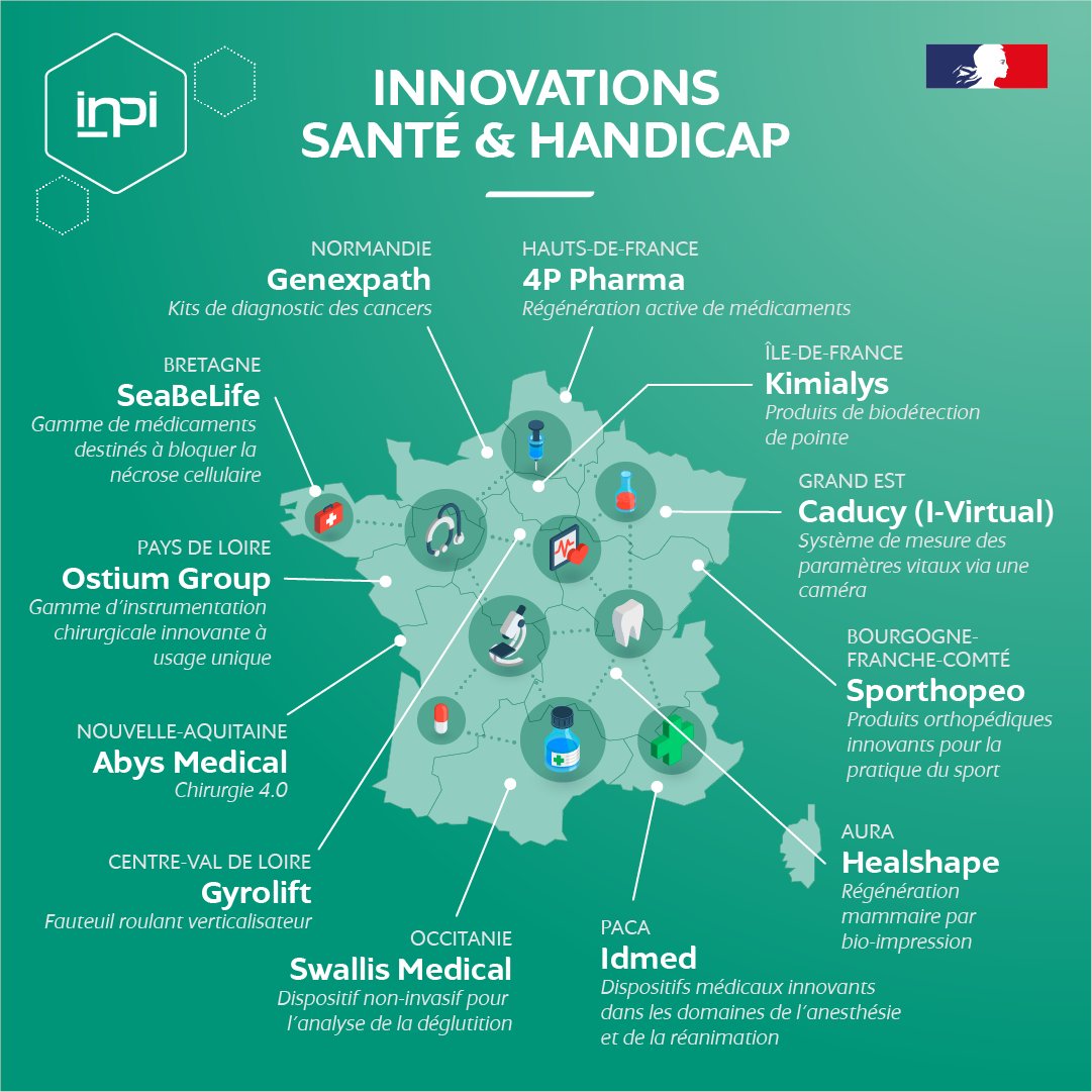 Quand 💡 innovation et ⚕️ #santé s'associent, on obtient des entreprises 🇫🇷 étonnantes d'ingéniosité 👇

Nos chargés d'affaires les accompagnent dans leur stratégie #PI partout en France ! 

#BioTech #MedTech #HealthTech