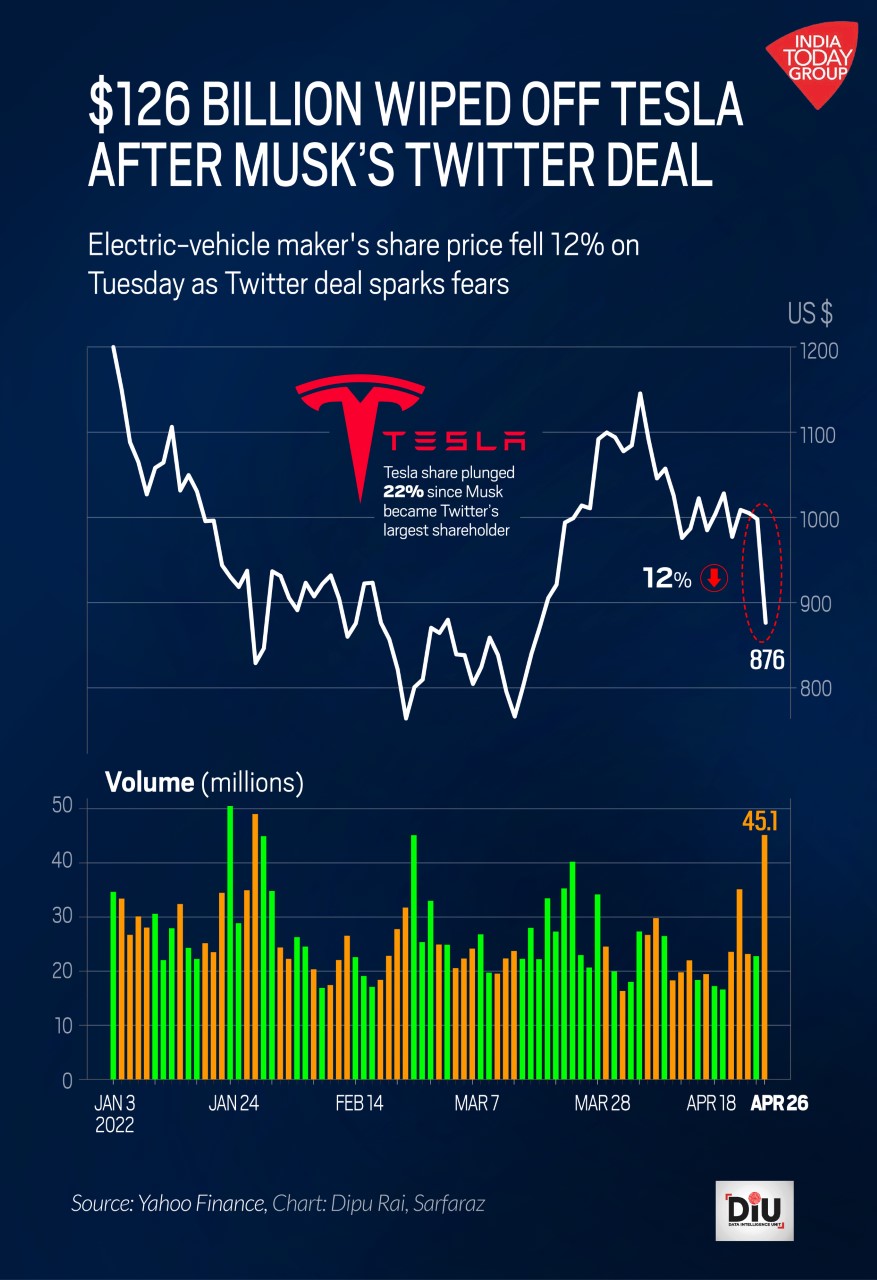 IndiaToday on Twitter: "Tesla shares fell more than 12 per cent on