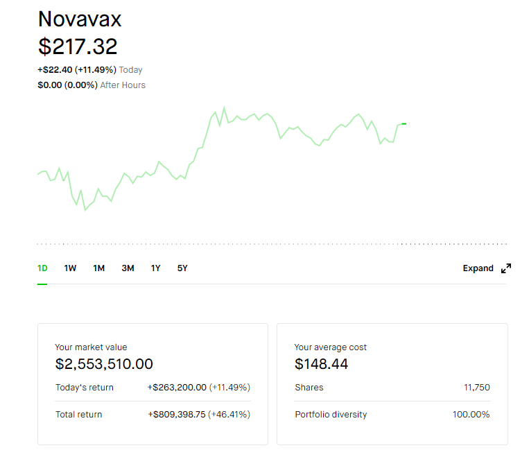 NVAX UPDATE 117500 SHARES GAIN PORN DAY 2 via /r/wallstreetbets #stocks #wallstreetbets #investing

https://t.co/tl8HOUjErW

#stockmarket #wallstreetbets https://t.co/hNSu4H6qCZ