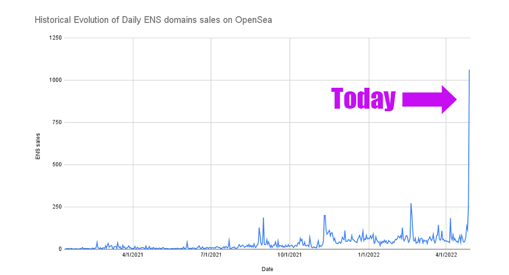 Chart showing the daily sales of ENS domains on the OpenSea NFT marketplace