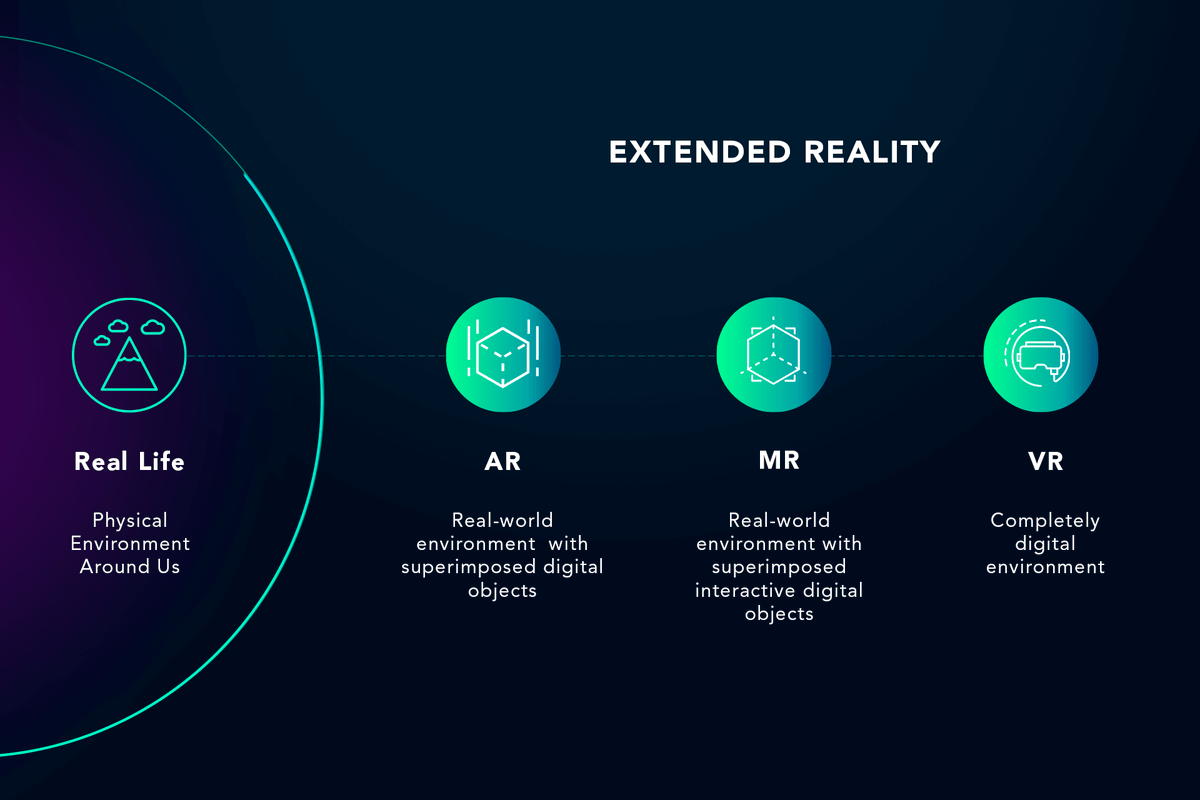 AppleToken4's tweet photo. #Extendedreality (XR) is an umbrella term encapsulating #AugmentedReality, #VirtualReality, #Mixedreality, and everything in between. Although AR and VR offer a wide range of revolutionary experiences, the same underlying technologies are powering XR. #appletoken https://t.co/Ard7iYmTT1
