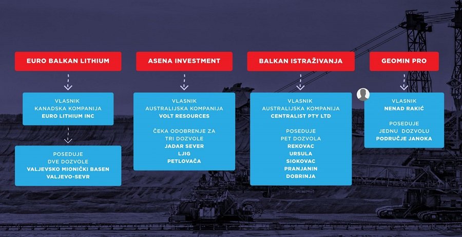 JelenaMKandic's tweet photo. Direktna veza između svih ozloglašenih kompanija počevši od #RioTinto zajedno sa #EuroLithium, #EVresources (ex #JadarResources), #BMM #BalkanMinningMinerals & #AsenaInvestment i #VoltResources.
Za moje @MIROLJUBPOPOVI1 @savski_nasip @znamodanedamo @AnaPavlovic16 & @bojana_mala. https://t.co/yeL0BE5oaJ