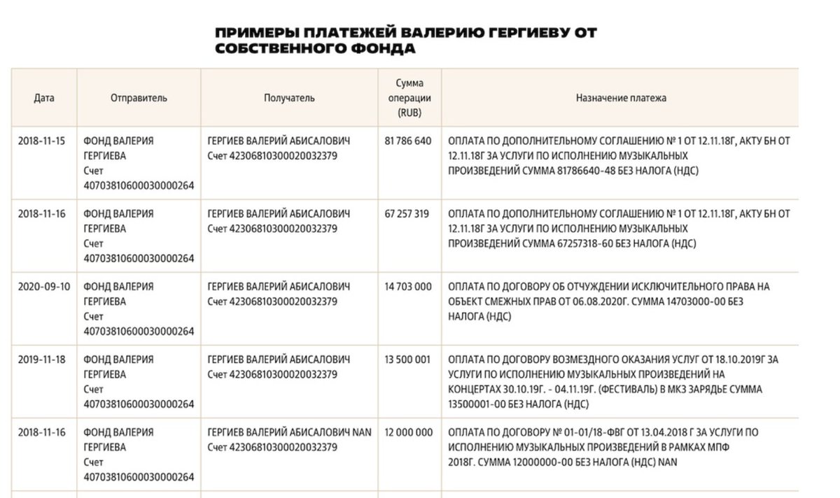 And then Gergiev also just pays himself a ‘salary’ of some sort. By transferring money directly from the foundation to his personal bank account. Between 2018 and 2020, Gergiev has rewarded himself with more than 300m RUB ($4.3m).