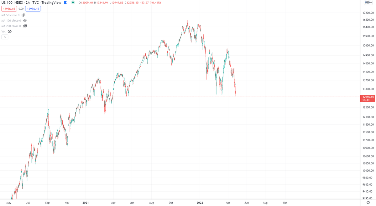 BCBacker's tweet photo. NASDAQ setting new lows, not good for a 22-year bubble. https://t.co/AtIQugYg2s