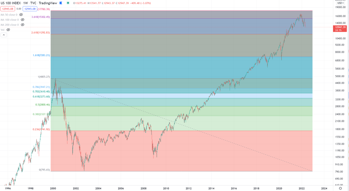 BCBacker's tweet photo. NASDAQ setting new lows, not good for a 22-year bubble. https://t.co/AtIQugYg2s