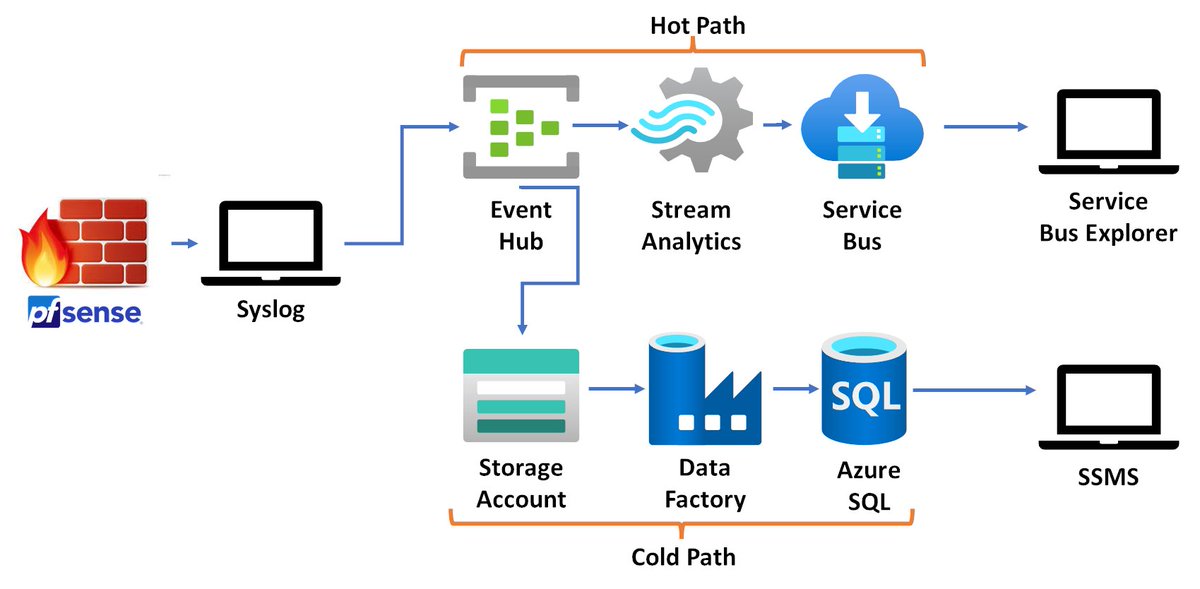 theonemule's tweet photo. Hi guys! I'm giving a free #webinar on data paths on #Azure. We'll look at #HotPath and #ColdPath with services like #EventHub, #StreamAnalytics, #ServiceBus, #StorageAcounts, #DataFactory, and #AzureSQL and the parts they play! Link below.

https://t.co/ObbPkjkUpb https://t.co/t4LiYB8JHn