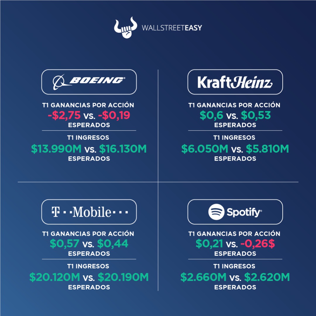 WallStreetEasy's tweet photo. Hoy en la mañana reportaron resultados del primer trimestre:
#Boeing $BA
#KraftHeinz $KHC
#SpotifyTechnology $SPOT
#Tmobile $TMUS
#stocks #trading #invest https://t.co/m33y4mPehj