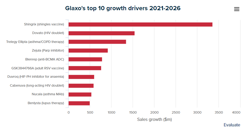 <a href="/evaluatepharma/">Evaluate Pharma</a> $GSK gets a Shingrix boost, but a look at its big growth drivers shows just how reliant it is on the shingles vaccine. Via @evaluatevantage evaluate.com/vantage/articl…