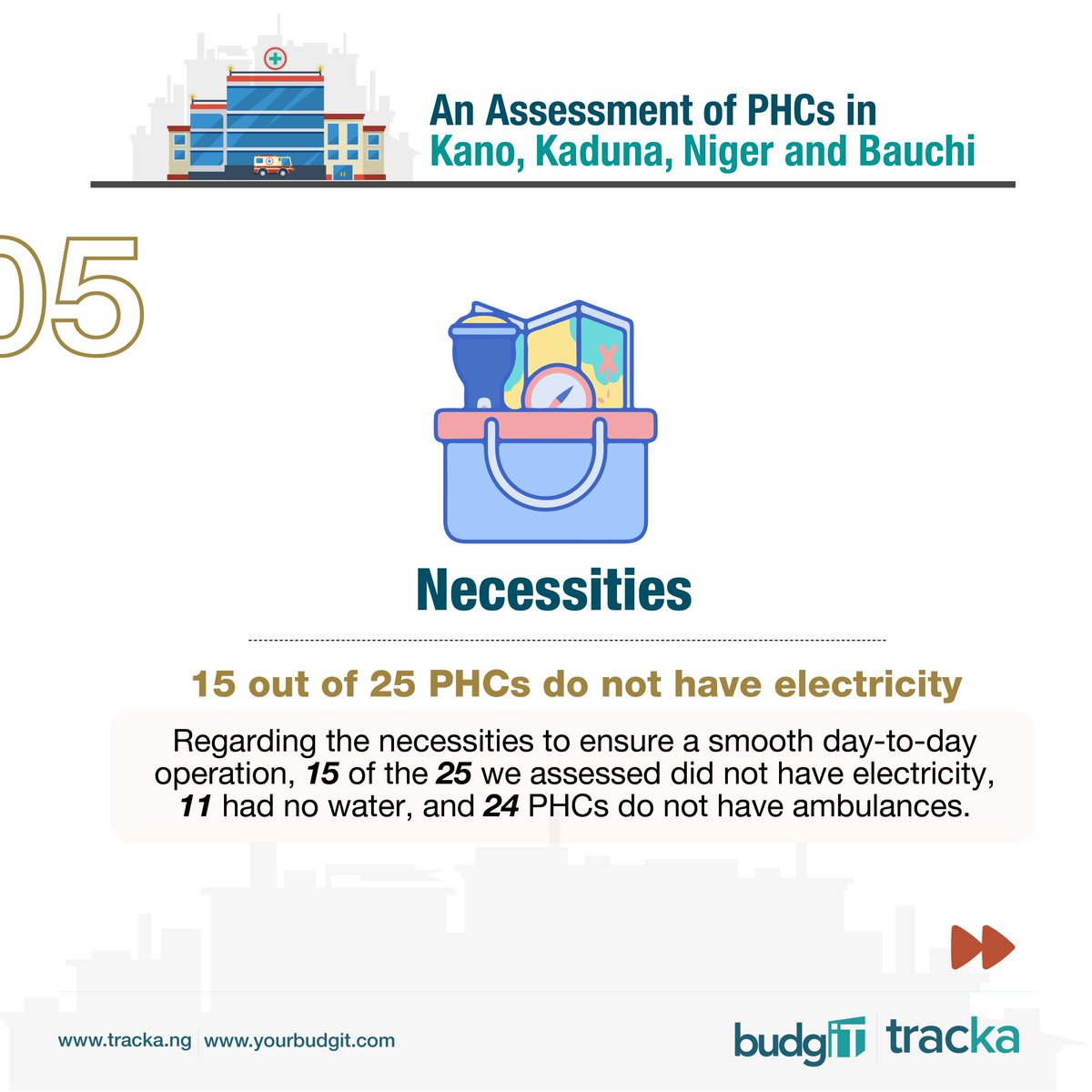 BudgITng's tweet photo. Regarding basic necessities, 15 PHCs did not have electricity, 11 did not have water supply and 24 did not have ambulances or alternatives. #FixPHCs https://t.co/OZJUAvJur7