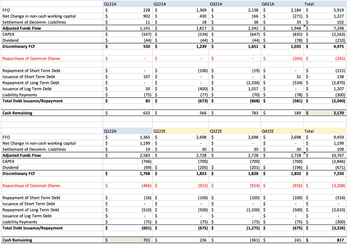 Gugo907's tweet photo. $CVE Q122 FCF breakdown. An absolute monster of a quarter. Cash on hand increased to $3.4B, net debt at $8.4B. Tripled divvy and will use 50% of disc FCF to return to shareholders. At 4B net debt 100% of Disc FCF goes to Shareholders. #com https://t.co/0hU20RpQV2