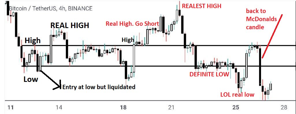 EmperorBTC's tweet photo. LEARNING TO TRADE RANGES

BOOKS                                VS                                  REALITY https://t.co/2J28MBGMrA