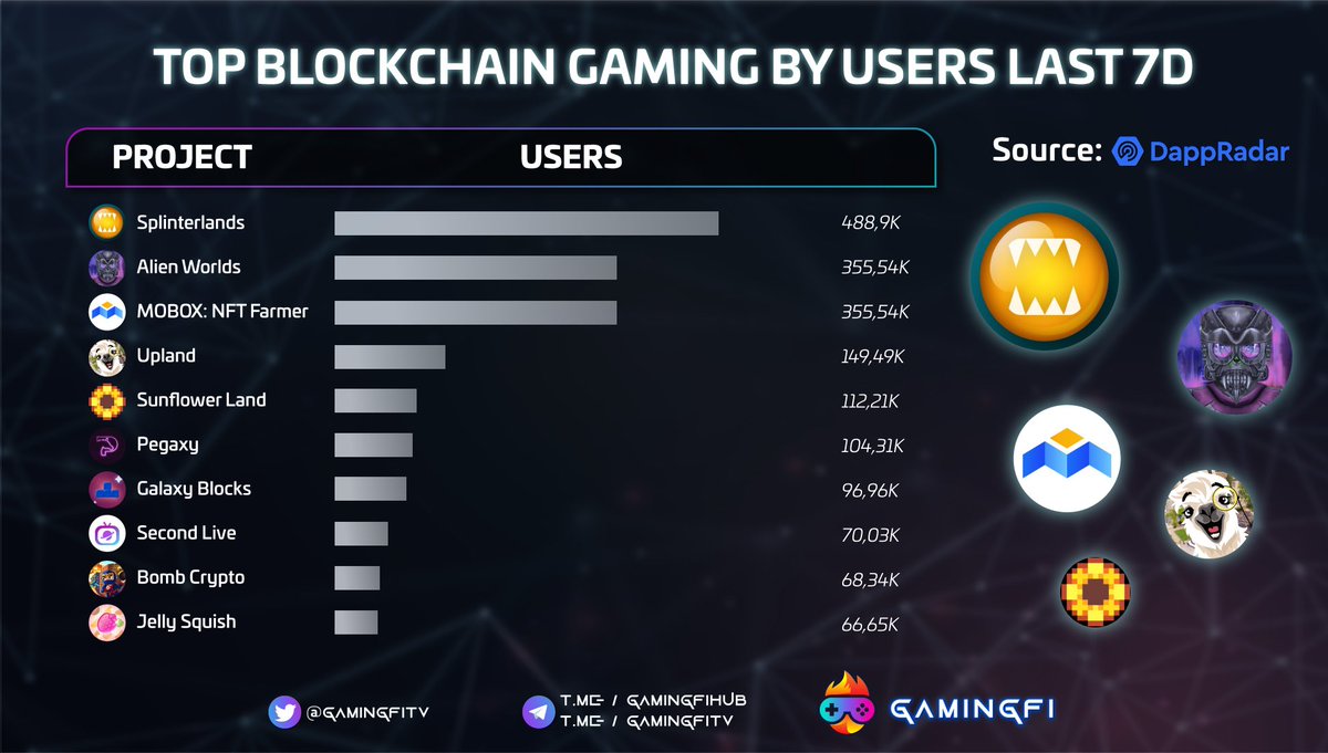 GamingfiTv's tweet photo. TOP BLOCKCHAIN GAMING BY USERS LAST 7D 📌

@splinterlands @AlienWorlds @MOBOX_Official @UplandMe @0xSunflowerLand @PegaxyOfficial #GalaxyBlocks #SecondLive @BombCryptoGame #JellySquish 
  
source: @DappRadar

#Gamingfi #NFTGaming https://t.co/35LNiWqoyk