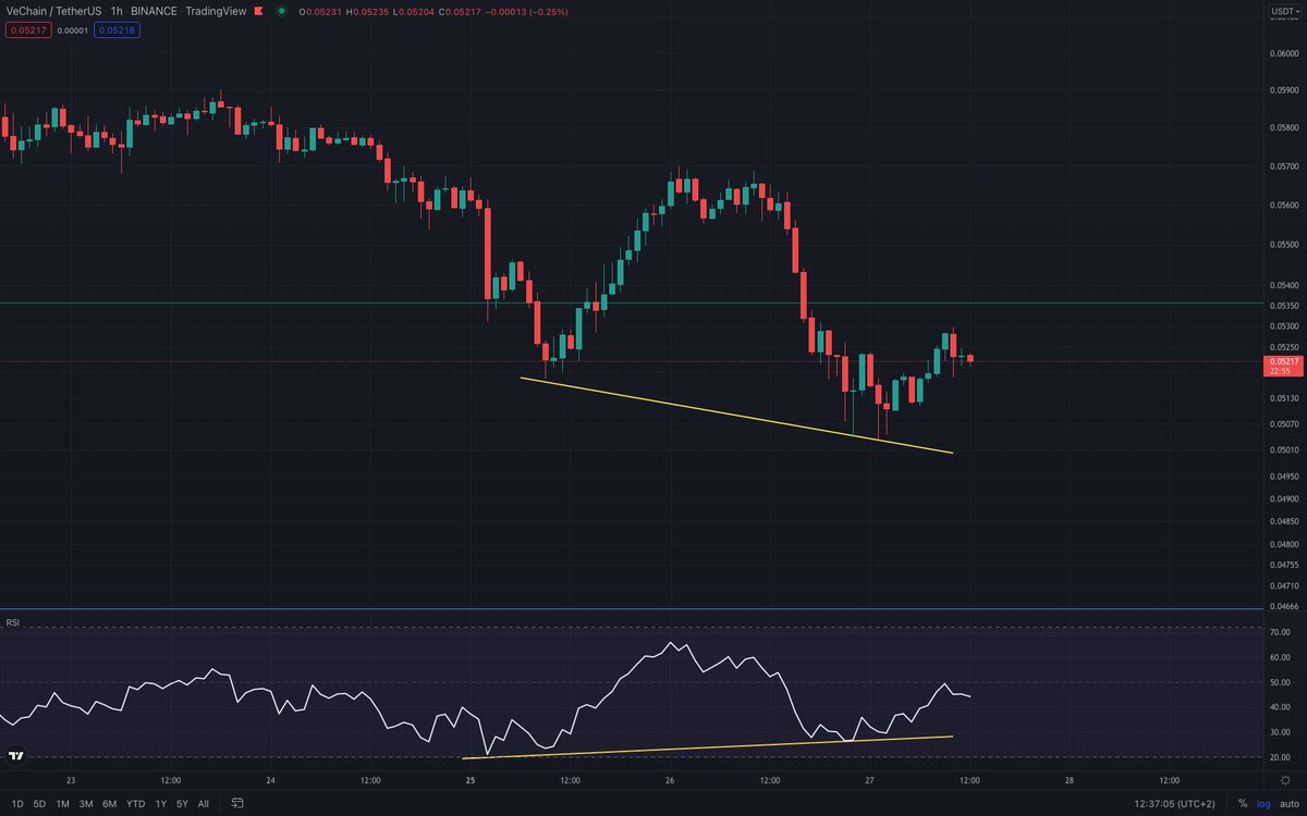 pray_for_profit's tweet photo. $VET

Bullish divergence on 1H and 4H timeframes.

#VeChain 
#VET 
#VeFam https://t.co/ae5CmUuvCz