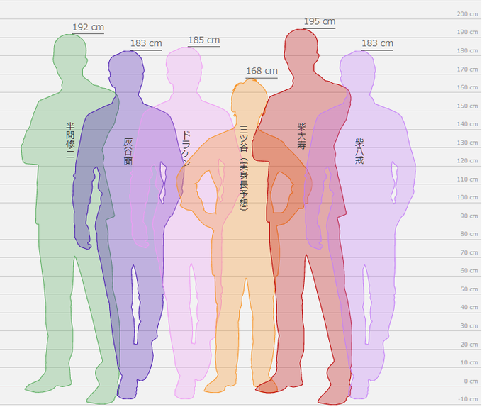 「身長比較」のTwitter画像/イラスト(古い順｜RT&Fav:50)