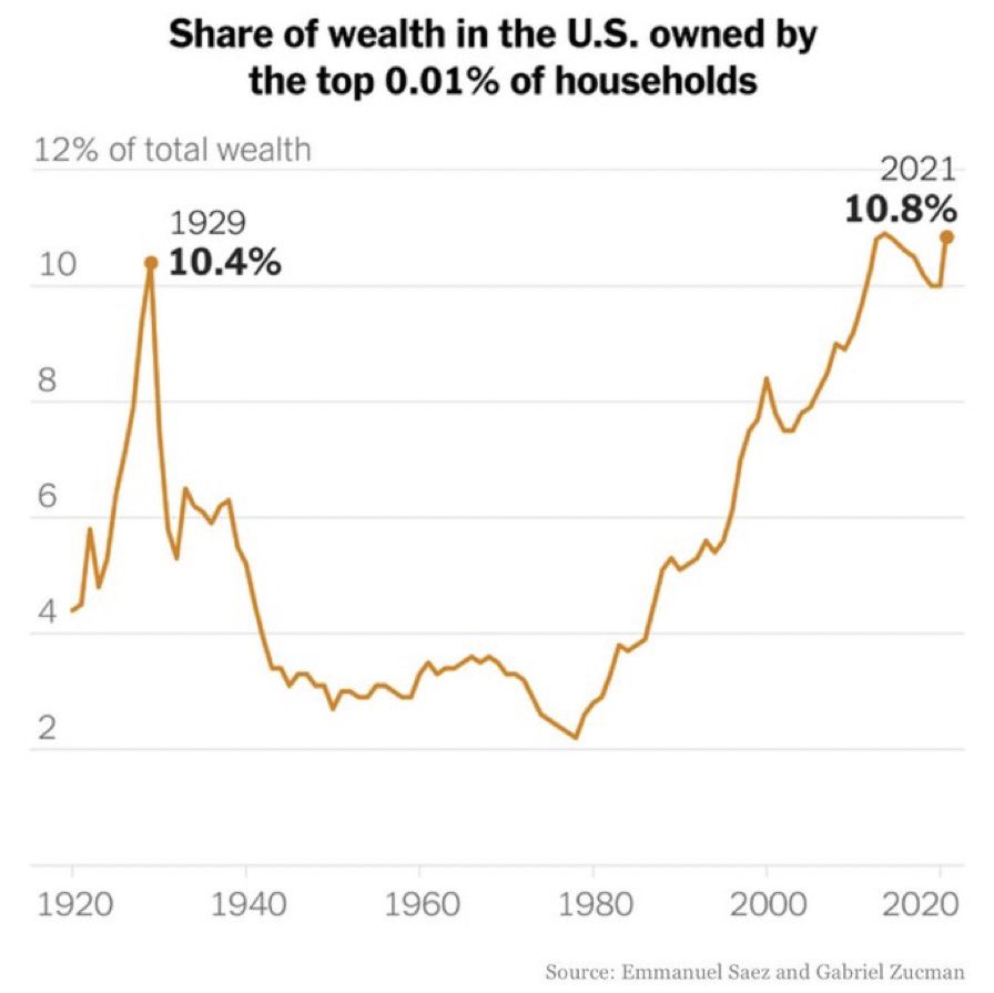 largest share of wealth in hands of top 0.01% in us history