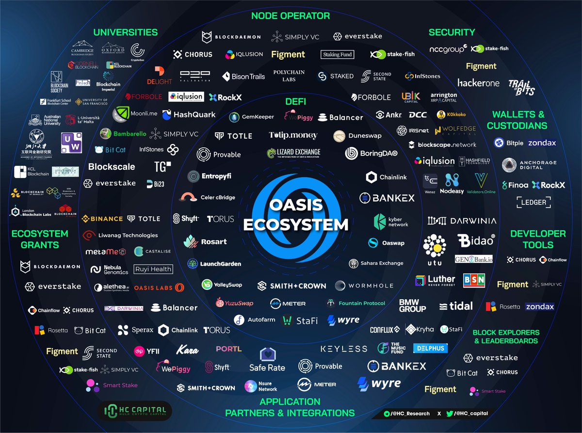 hc_capital's tweet image. 🔥 @OasisProtocol Ecosystem 

@ValleySwap @Yuzu_Swap @fountainprot @Meter_IO @DuneSwap @GemKeeperDeFi @BlockdaemonHQ @LizardExchange @MoneyTulip @oaswap @tidaldefi @StaFi_Protocol @SaharaDex @shyftnetwork @ankr @everstake_pool @stakefish @ChainflowPOS @ChorusOne 

#ROSE #Oasis