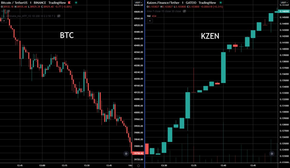 DeflQueeN's tweet image. We definitely have the best community in the world! 😍😉🌈

Yesterday, when the whole market was red, KZEN showed an amazing growth. And it's all thanks to you!💪🎉

Thank you for being with us yesterday and throughout the journey!