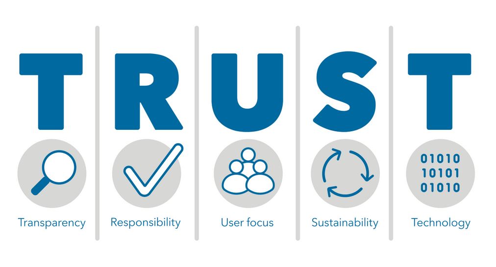 Wir komplettieren den Prinzipien-Reigen im Datenmanagement mit unserer Übersetzung (🇬🇧&gt;🇩🇪) Nr. 8⃣ :

"Die TRUST-Prinzipien für digitale Repositorien"
➡️t1p.de/572f5

#FAIRPrinzipien #CAREPrinzipien #TRUSTPrinzipen