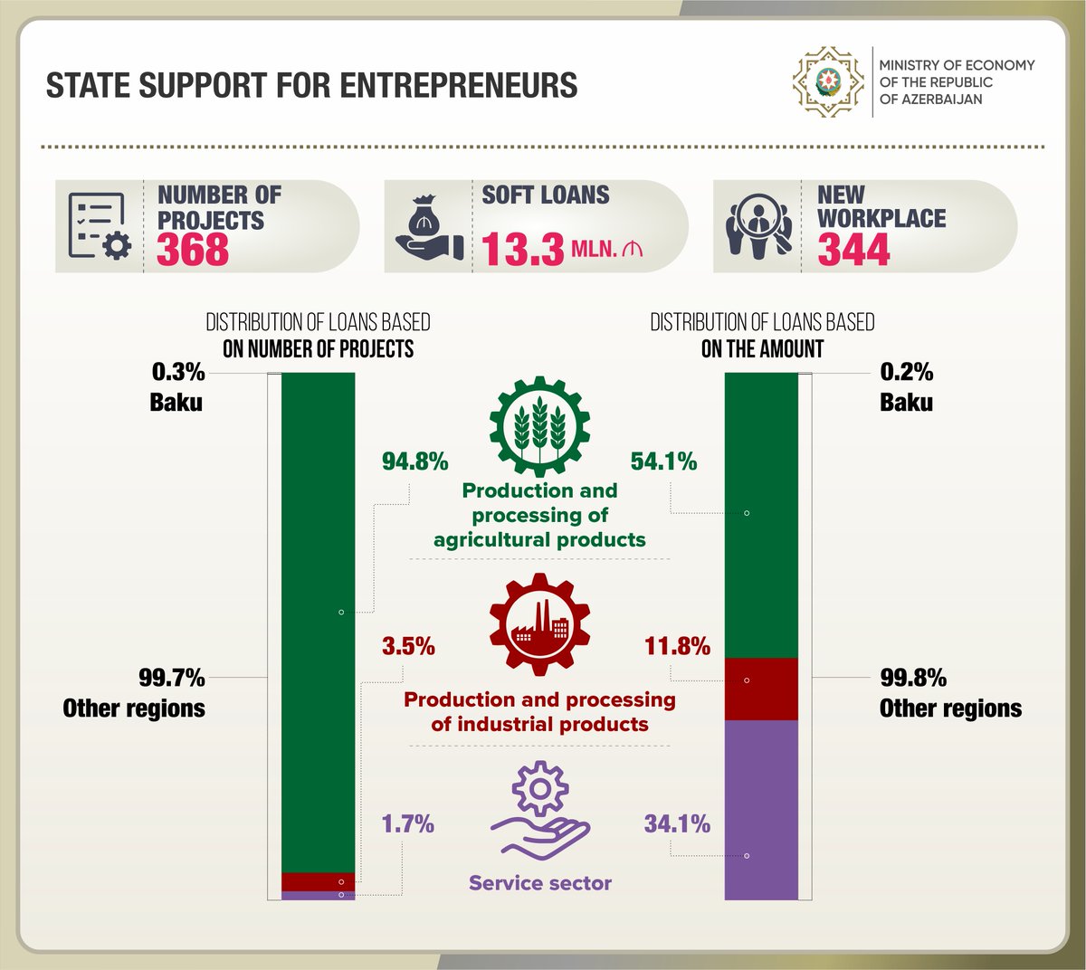 MikayilJabbarov's tweet image. Since the beginning of this year, within the framework of state support, 13.3 million manats in #softloans have been issued to #entrepreneurs to finance 368 projects, and 344 new jobs have been created.

#EconomyAz