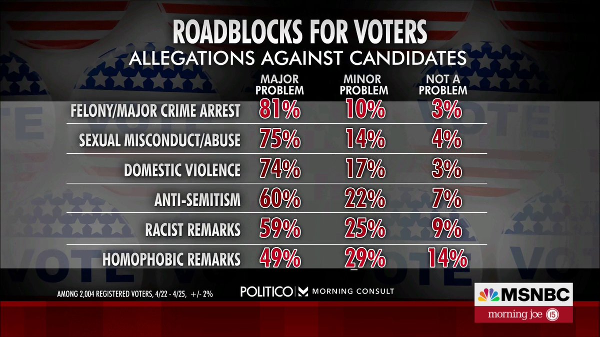 Morning_Joe's tweet photo. New polling from Morning Consult/Politico on roadblocks for voters. @samstein https://t.co/m9id3CLYzF