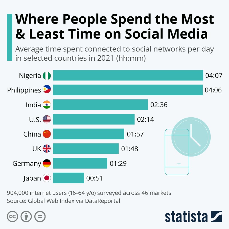 StatistaCharts's tweet photo. How much time do you spend on social media? If you're like us, probably too much. In a twist that shocked absolutely nobody, countries with aging populations exhibited shorter social media use, according to the Global Web Index via @DataReportal.