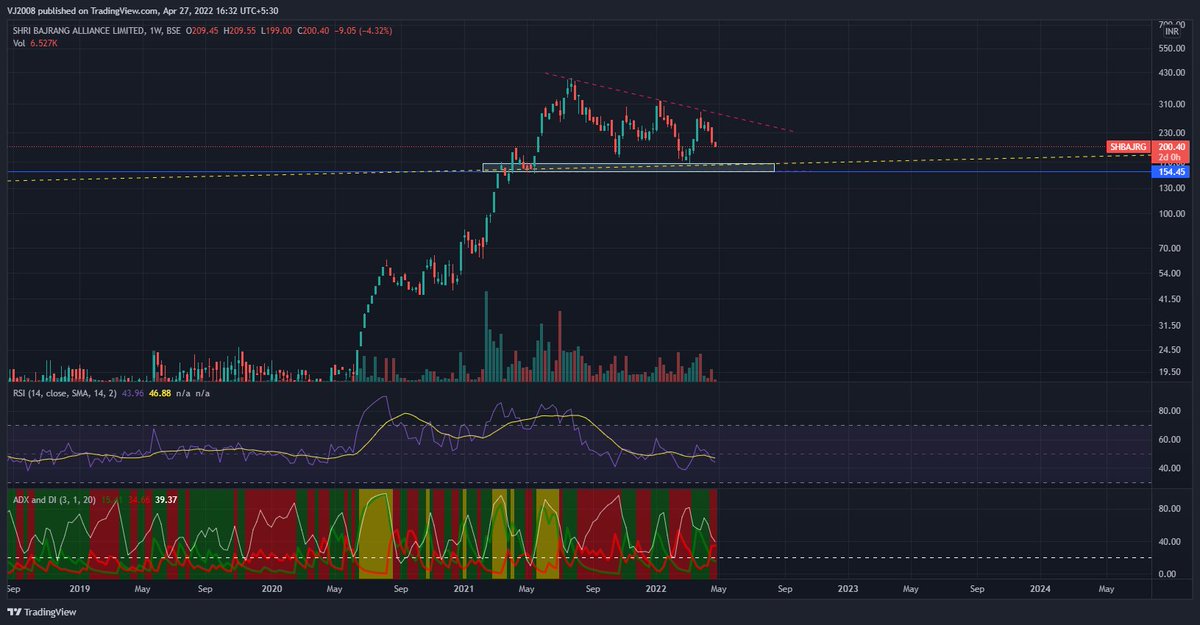 viraj2087's tweet photo. #SBAL
#Shribajrangalliance
Will it touch 160-180 levels again🤔🤔🤔
Disc: invstd at 22 levels
#MultiBagger
#stockstowatch
#StocksInFocus
#SBAL_VJ https://t.co/m2W6f0DhEJ