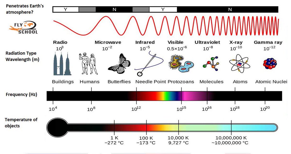 fly2school's tweet photo. The form of energy that illuminates our world is called light. 💡

https://t.co/PDUk8aMIzn

#Light #energy #Illuminates #Chemicalreactions #lovetolearn #ultraviolet #fly2school https://t.co/WP2owJgC6b