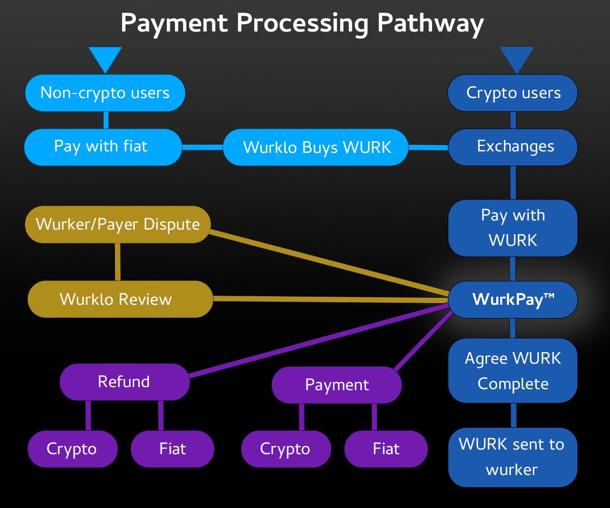 Wurklo's tweet photo. Current payment processing schema https://t.co/zOOdgy8oCX