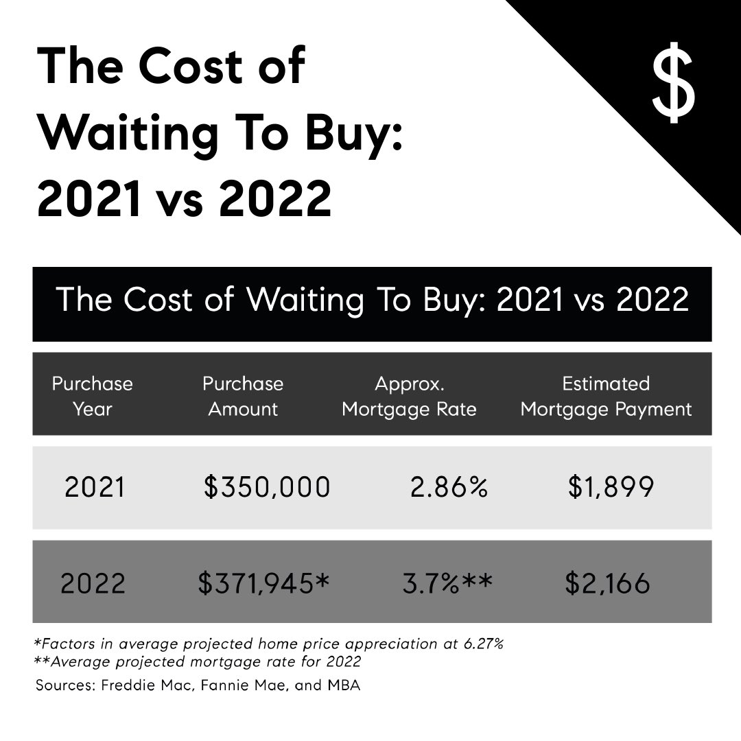 NancyJgrossman's tweet image. Thinking of waiting to buy a home? It could cost you! Take a look at these 2021 vs 2022 stats.
#TheCompassDifference 
#MainLineFineHomes
#AgentsofCompass 
#CompassEverywhere
#CompassGreaterPhilly