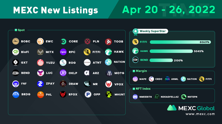 MEXC's tweet photo. SuperStars of the week: $FITFI, $HAWK, $BEND

10ppl * 10 $USDT:
✅Follow @MEXC_Global &amp; @MEXCDerivatives
✅Like, Quote RT with hashtag #MEXCGems
✅Comment your favorite gem
✅Sign up &amp; Deposit: https://t.co/9v8MpnQjbS

#MEXCGlobal #GemHunter https://t.co/DK8tYwh94W