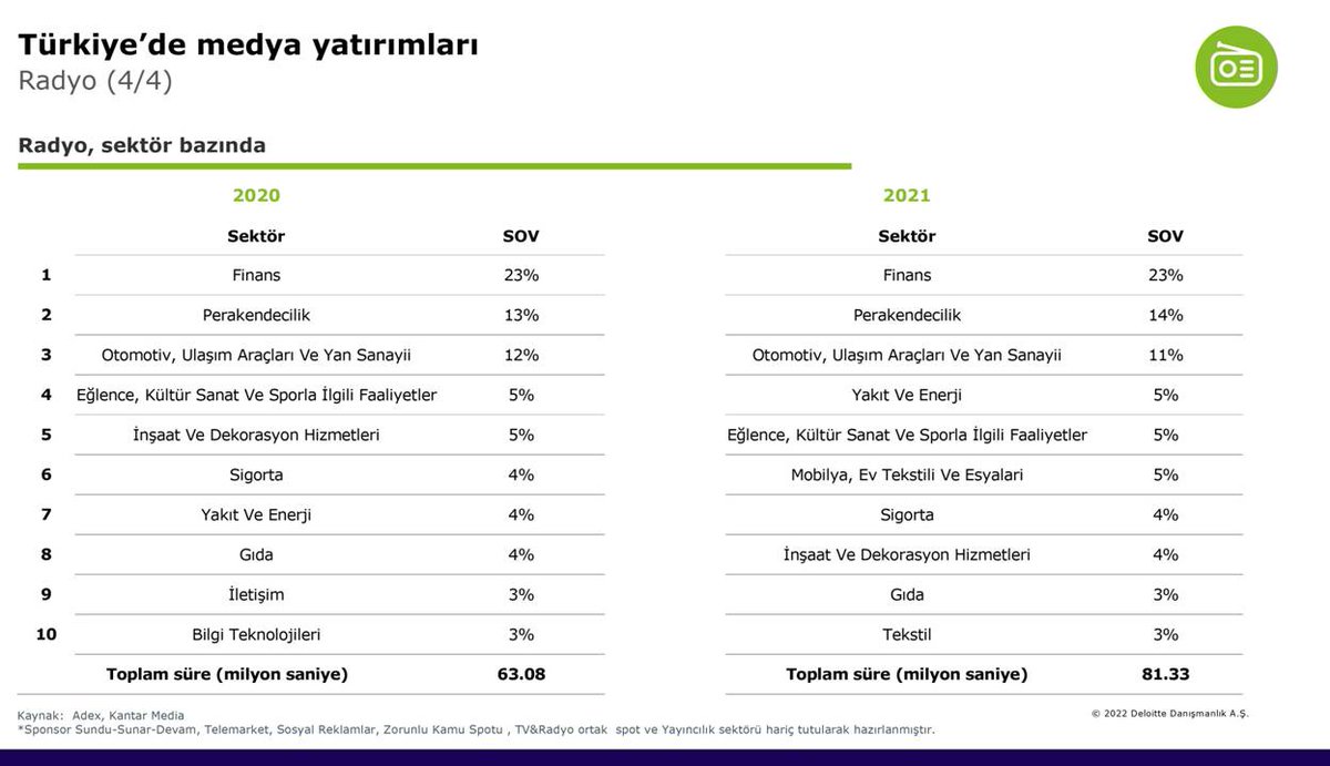 FedoReklam's tweet photo. Reklamcılar Derneği Medya Yatırımları // RADYO 2021 https://t.co/PDpGKvY3dL