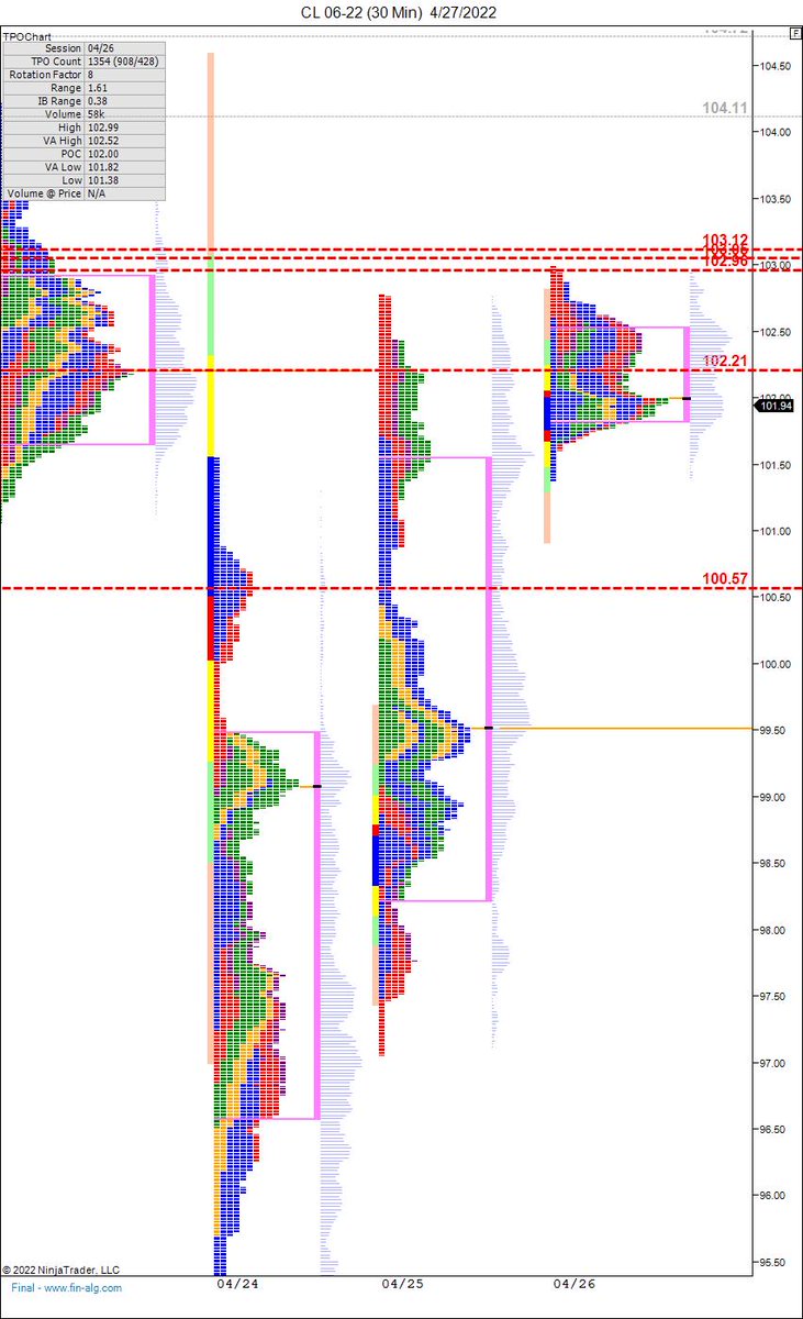 trade2winnow's tweet photo. Strong resistance 103.12 103.05 102.97 POC´s prior day´s #Crudeoil #WTI #Futures #Trader #War #Opec #Stockmarkets #tradingroom #trading #CL_F
#trading #WTI #straeming https://t.co/ktT18cSngK