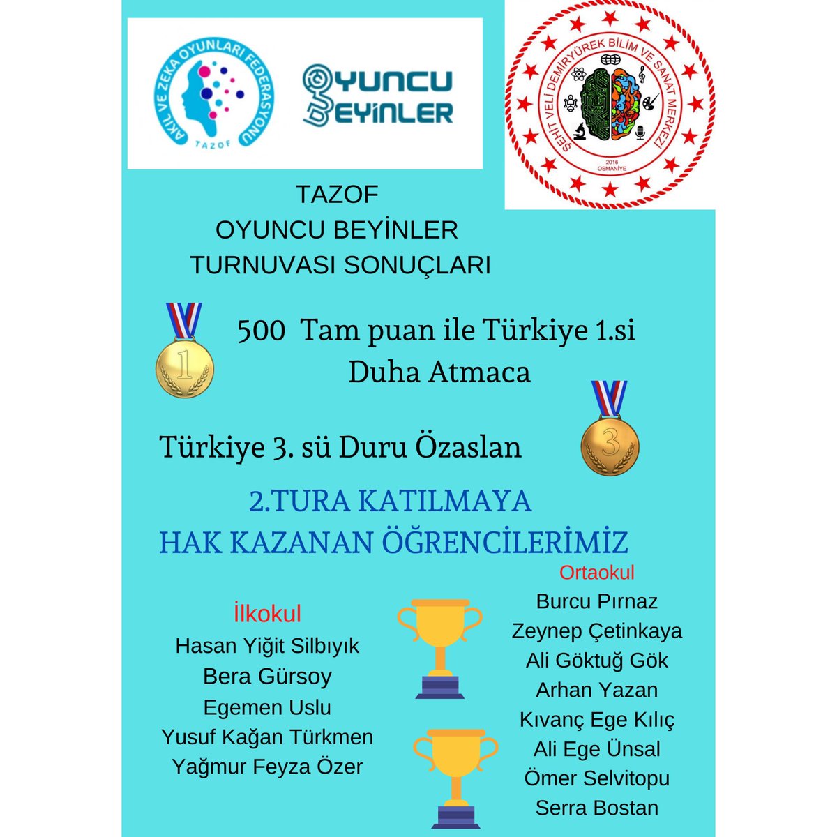 Tazof Oyuncu Beyinler Turnuvasında
Öğrencilerimiz 4.Sınıflarda Türkiye 1.si ve 5.Sınıflarda Türkiye 3.sü oldular.Öğretmenlerimiz Neslihan Aktaş ve Dilek Ak’ı ve tüm öğrencilerimizi tebrik ederiz.
@BilsemMeb 
<a href="/mramazanbarin/">Ramazan Barın</a> 
<a href="/ALBAKAydn/">Aydın ALBAK</a> 
<a href="/MullaKATIK/">Mulla KATIK</a> 
<a href="/80cumali/">CUMA ALİ KILIÇ</a>