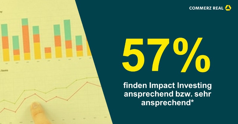 commerzreal's tweet photo. Mehrheit der Bundesbürger will mit Geldanlage positive Wirkung für Umwelt und Gesellschaft erzielen! Rund 57 Prozent der Deutschen finden #ImpactInvesting ansprechend. Aber welche Ziele stehen hierbei besonders im Fokus? Das haben wir in einer Umfrage beantwortet.
#Yougov #Presse