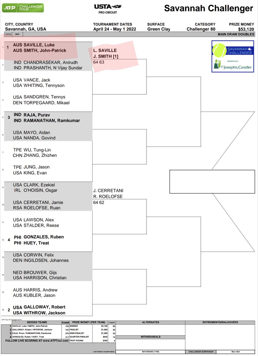 smithynators's tweet photo. Hi Smithynators๐ Following their @Sav_Challenger 1st round win 6-4, 6-3 yesterday, JP & Luke have a day off today. They play their quarter final tomorrow, Thursday. We look forward to that match๐ Catch up here!๐
https://t.co/ZVO5HD0TLv
#SavChallenger #ATPChallenger #TeamJuke https://t.co/KzQMCEFzug