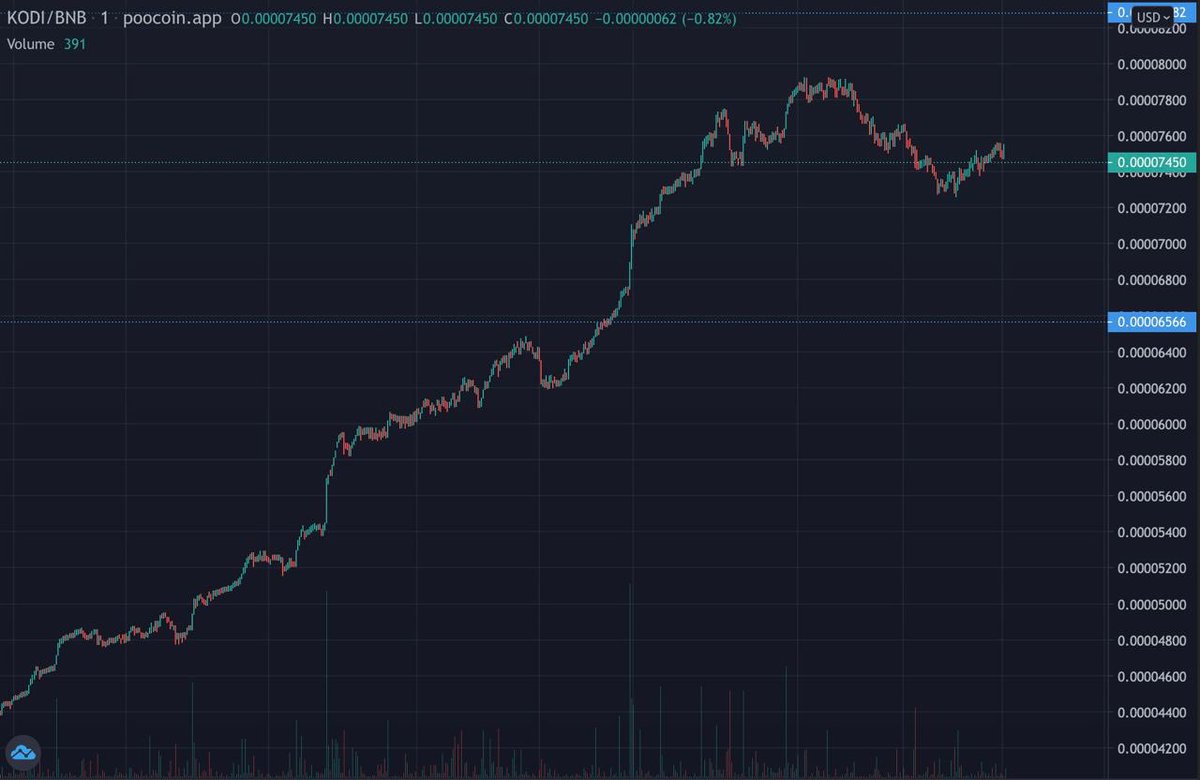 CryptoKingKeyur's tweet image. Big news about Kodi @kodi_coin is dropping this week and their chart is 🚀 

Their new launchpad #CookieSale is booming 🍪✅

Their platform and project has great potential, check them out‼️

kodicoin.com
cookiesale.io

#BNB  #Crypto #Binance  #BSC #Bitcoin