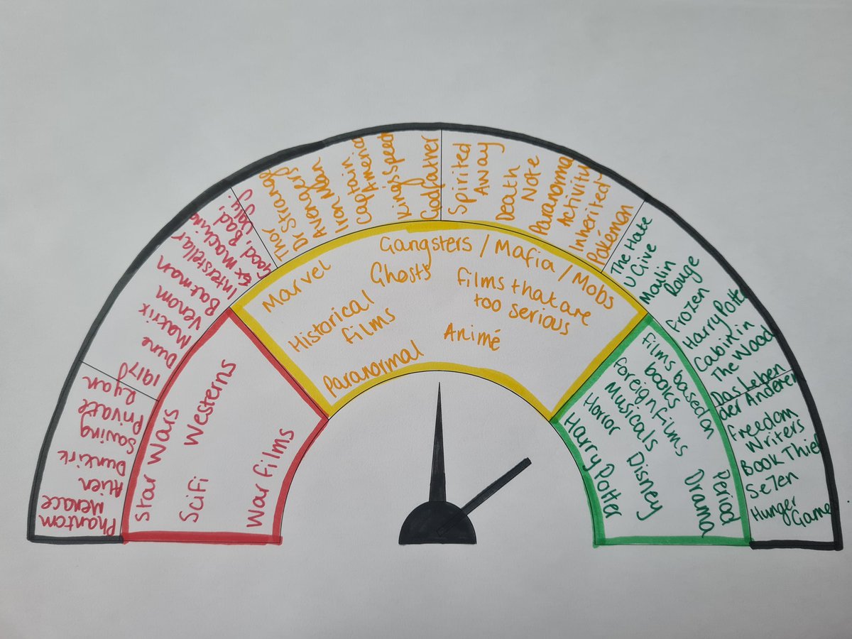 Our new Year 7 Film Studies unit foregrounds the foci of high quality presentation and challenge! Students are certainly rising to the #challenge and demonstrating #pride in their work. <a href="/RegentsParkCC/">Regents Park Community College</a> <a href="/TL_RPCC/">RPCC T+L</a> <a href="/lomer_laura/">Mrs Lomer</a> #greenandproud