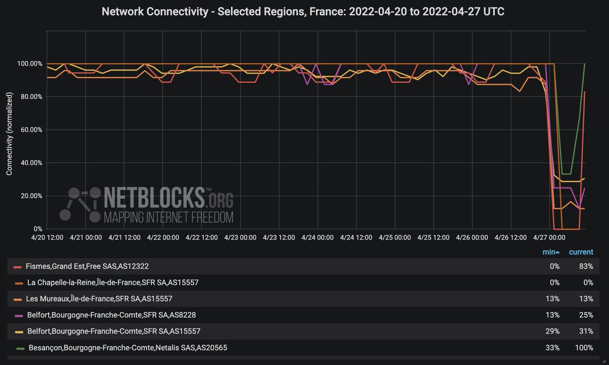 netblocks's tweet image. ⚠️ Confirmed: Real-time network data show regional disruptions to internet connectivity in #France on multiple providers leaving users in parts of the country offline; the incident is being attributed by operators and authorities to acts of sabotage on fibre infrastructure 📉
