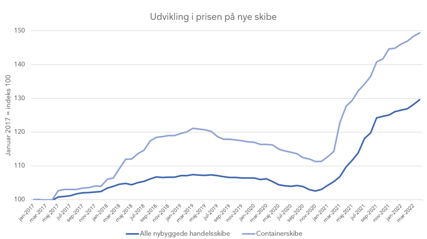 DkHelland's tweet photo. Skibsfarten går ikke fri for verdensøkonomiens stigende priser. Fra januar 2021 til april 2022 er prisen i gennemsnit steget med 24 pct., mens containerskibe er steget hele 32 pct. 💵🚢. Læs analysen her:
https://t.co/Bl1MjFB0Nz https://t.co/A3W0uUyUGw
