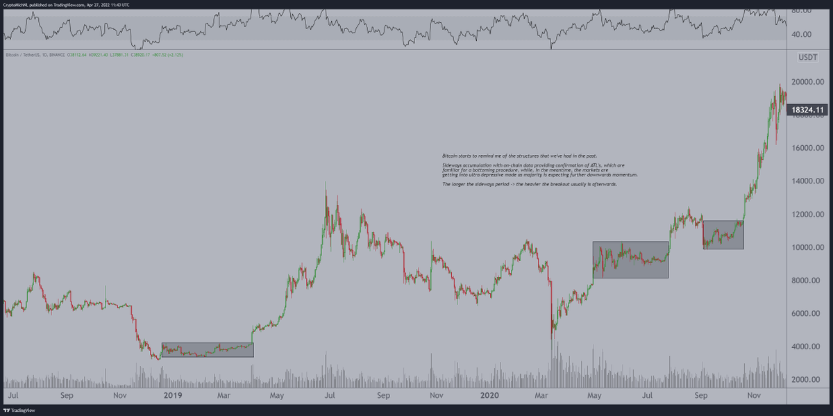 CryptoMichNL's tweet photo. #Bitcoin reminds me a lot of the previous accumulation periods.

Currently acting inside this range for 4 months already, resulting into boring, choppy price action.

Relatively ATL's on on-chain data suggesting that it's accumulation. 

The breakout is probably going to be large https://t.co/2Zhsf2Afyd