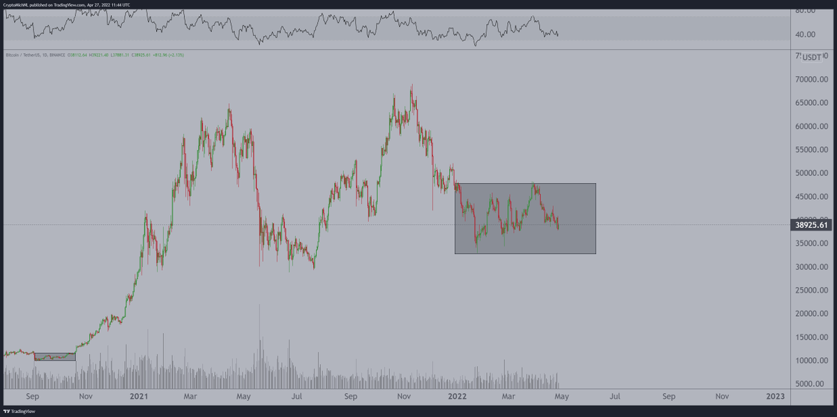 CryptoMichNL's tweet photo. #Bitcoin reminds me a lot of the previous accumulation periods.

Currently acting inside this range for 4 months already, resulting into boring, choppy price action.

Relatively ATL's on on-chain data suggesting that it's accumulation. 

The breakout is probably going to be large https://t.co/2Zhsf2Afyd