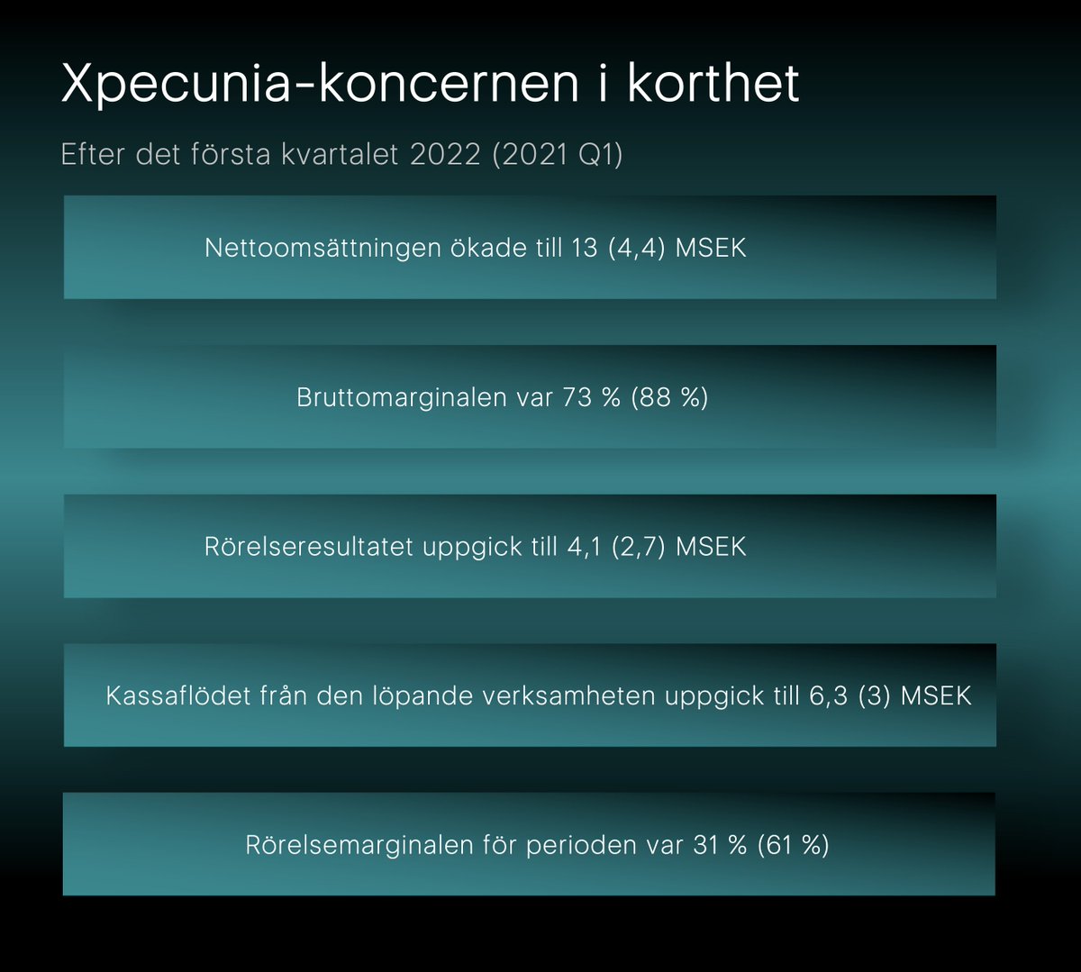 Utvecklingen fortsätter starkt i Xpecunia i #Q1. #Expansionen levererar och fortlöper och vi lägger fokus på att skapa #stabilitet och #diversifiera intäktsströmmarna.

📑Fullständig rapport: shorturl.at/ruDJN