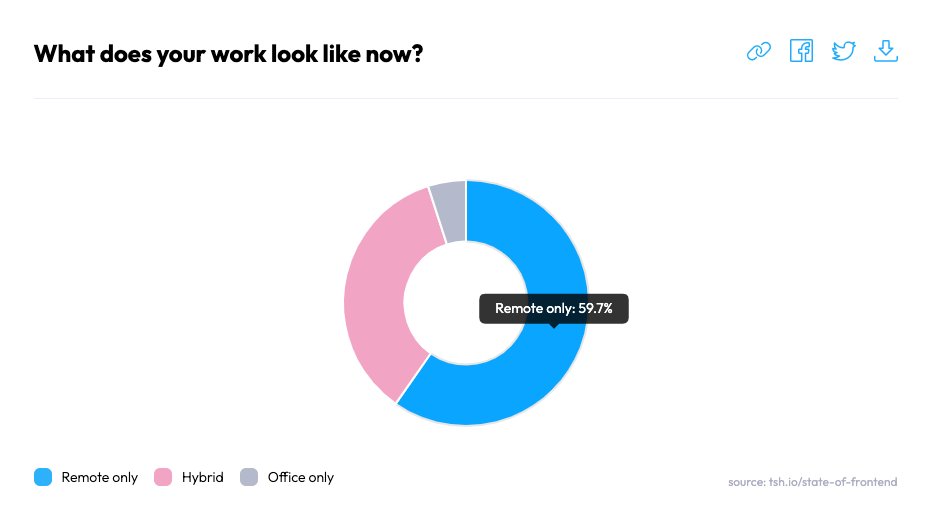 marcingajda91's tweet image. Let&apos;s discuss The State of Frontend 2022 
One chart at a time

The first one shows that 60% of the developers works exclusively remotely. If this is going to change? Hell no! Remote work is now a standard benefit in tech, like healthcare or insurance (1/4)

#stateoffrontend