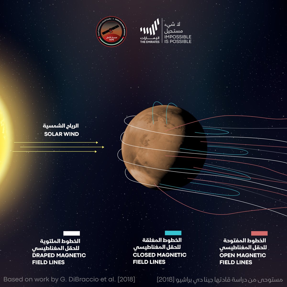 SarwatNasir's tweet image. The UAE&apos;s Hope Mars mission team is reporting that the spacecraft has discovered a new mysterious Martian aurora. They&apos;re calling it the ‘sinuous discrete aurora&apos;, a huge worm-like aurora that extends halfway around the planet.