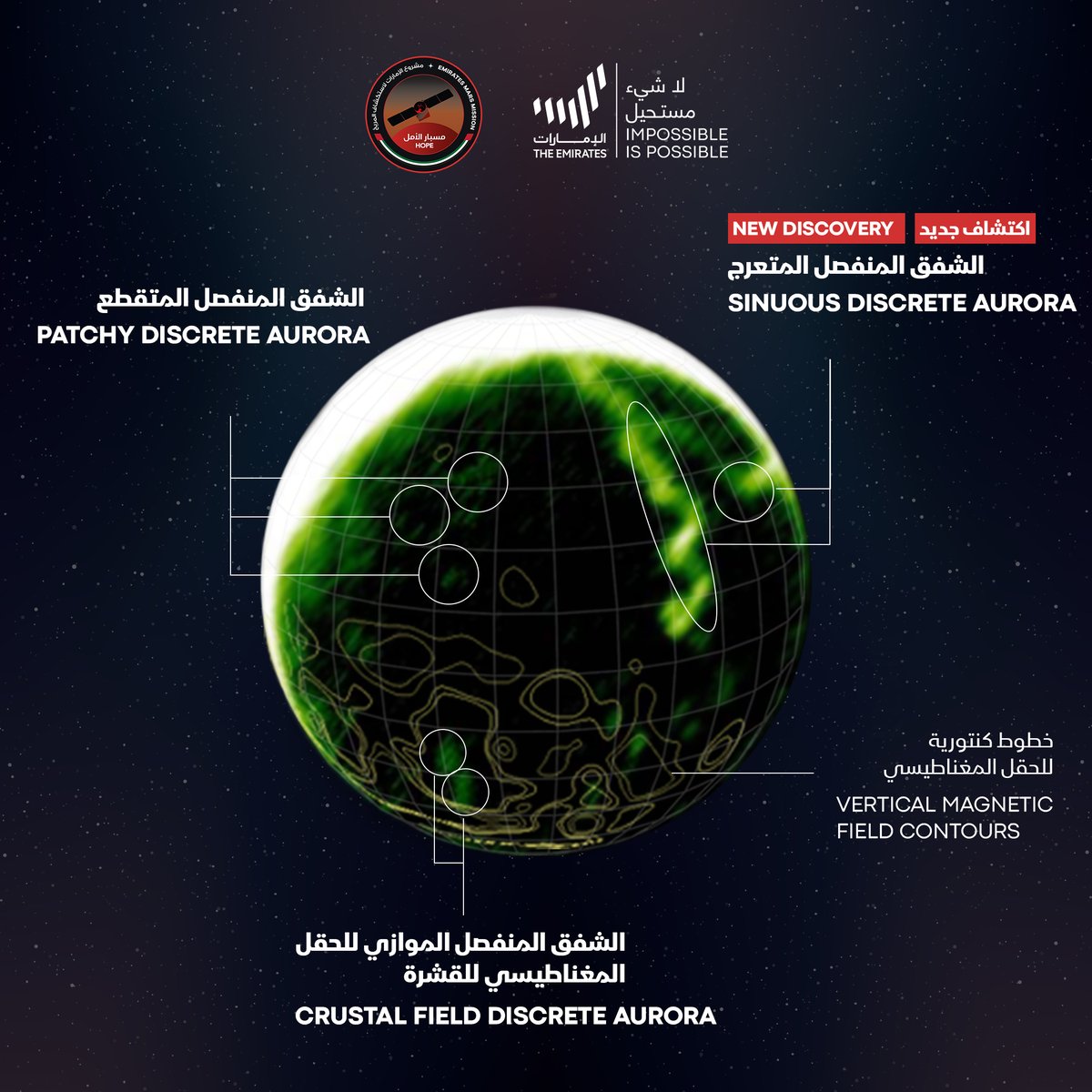 SarwatNasir's tweet image. The UAE&apos;s Hope Mars mission team is reporting that the spacecraft has discovered a new mysterious Martian aurora. They&apos;re calling it the ‘sinuous discrete aurora&apos;, a huge worm-like aurora that extends halfway around the planet.